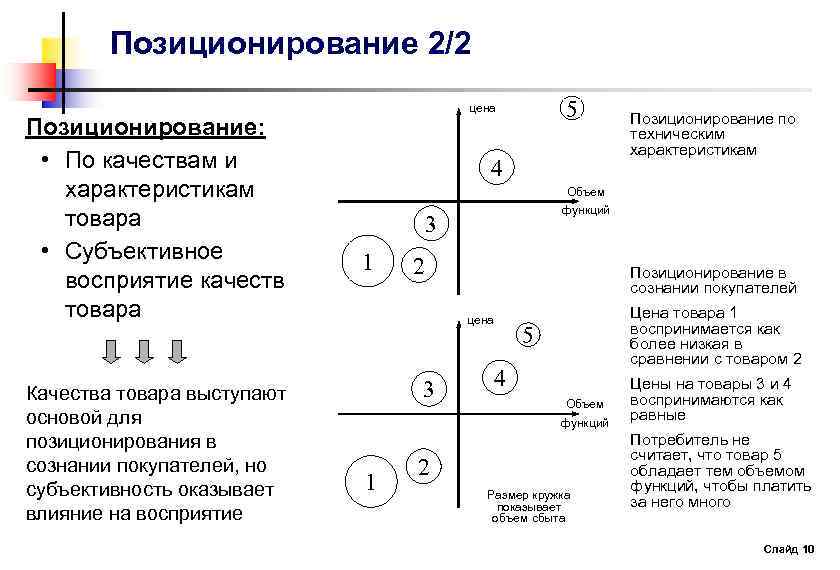 Схема позиционирования товара