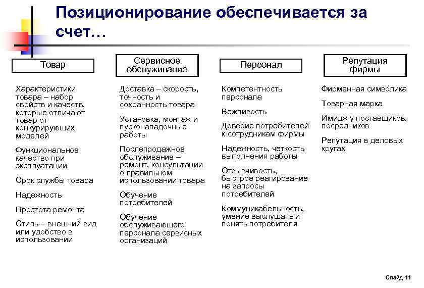 Схема анализ рынка товар конкуренты сегментирование сравнение выгоды преимущества необходима для