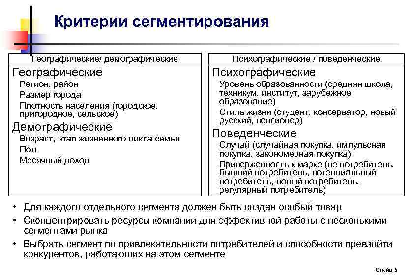 Критерии сегментирования Географические/ демографические Географические Регион, район Размер города Плотность населения (городское, пригородное, сельское)