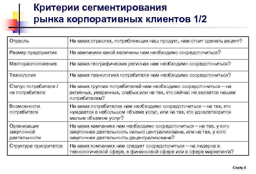 Критерии сегментирования рынка корпоративных клиентов 1/2 Отрасль На каких отраслях, потребляющих наш продукт, нам