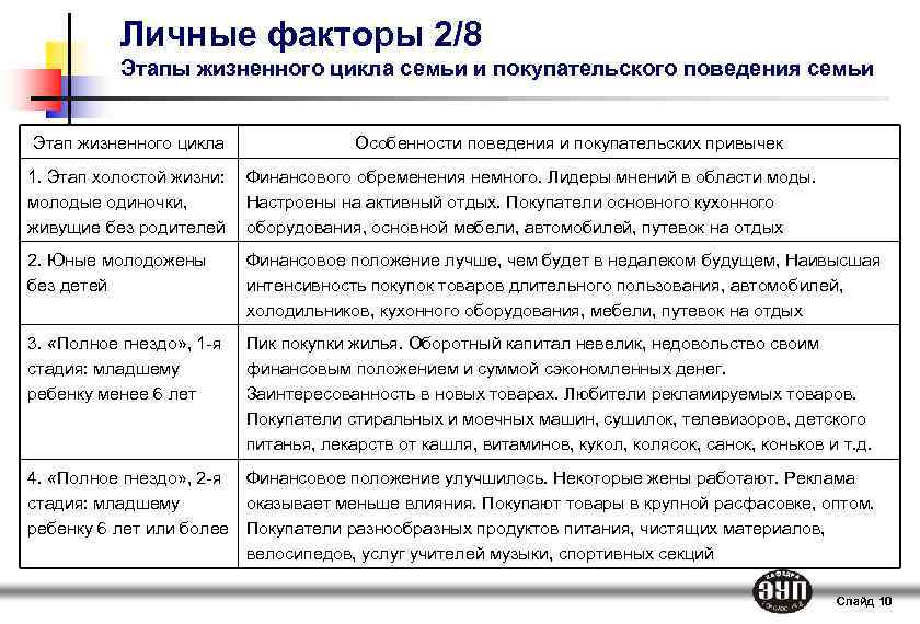 Личные факторы 2/8 Этапы жизненного цикла семьи и покупательского поведения семьи Этап жизненного цикла