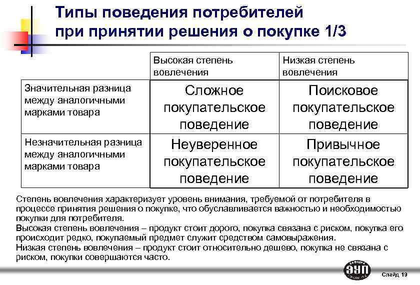 Типы поведения потребителей принятии решения о покупке 1/3 Высокая степень вовлечения Значительная разница между