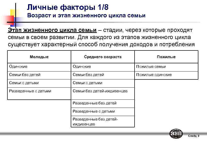 Личные факторы 1/8 Возраст и этап жизненного цикла семьи Этап жизненного цикла семьи –