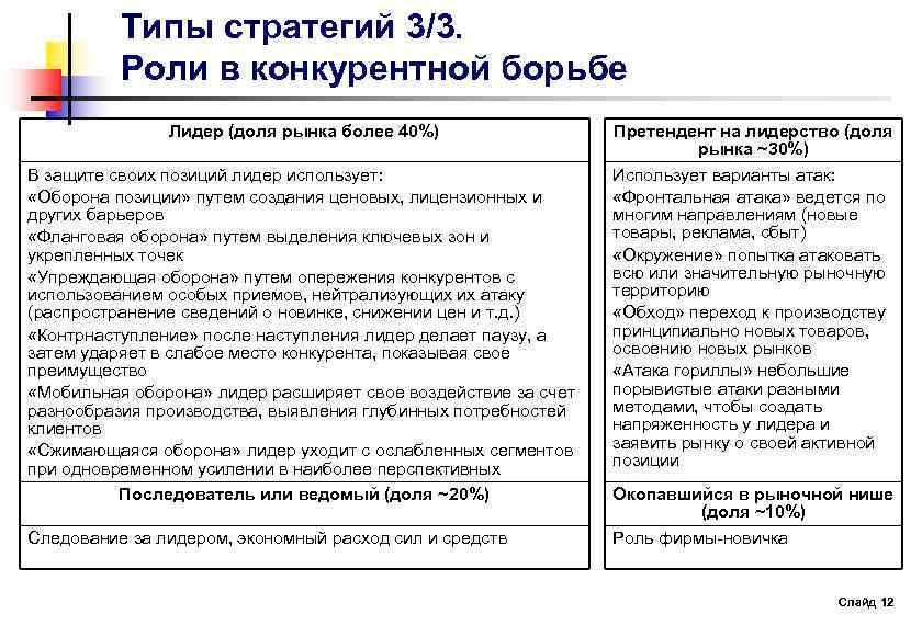 Типы стратегий 3/3. Роли в конкурентной борьбе Лидер (доля рынка более 40%) В защите