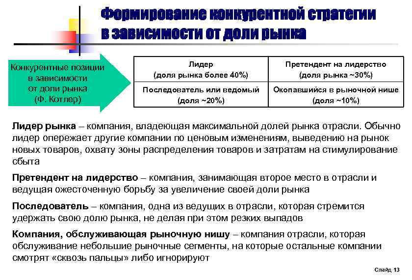 Формирование конкурентной стратегии в зависимости от доли рынка Конкурентные позиции в зависимости от доли