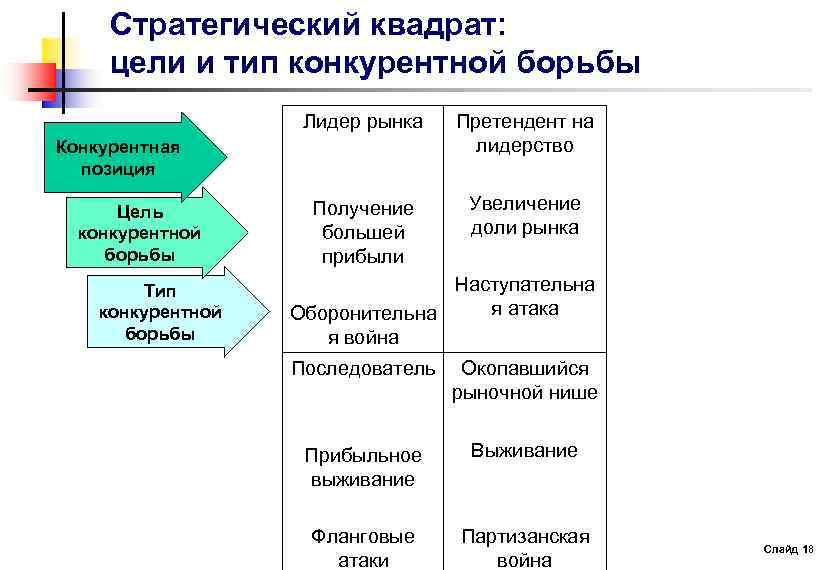 Стратегический квадрат: цели и тип конкурентной борьбы Лидер рынка Претендент на лидерство Получение большей