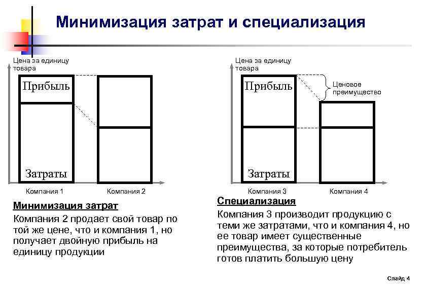 Минимизация затрат и специализация Цена за единицу товара Прибыль Затраты Компания 1 Компания 2