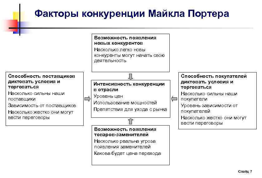 Конкуренция оказывает давление на производителей побуждая их эффективно вести дела план