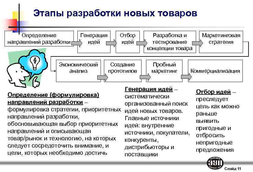 Процесс создания продукта