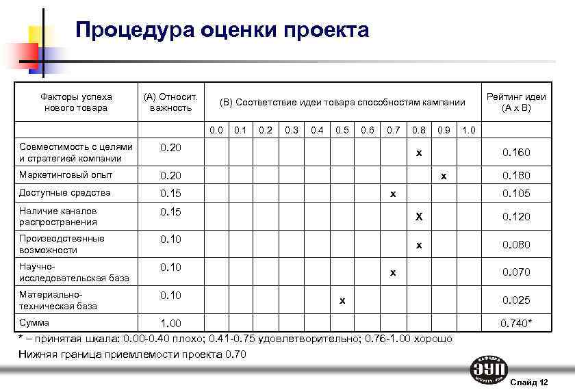 Процедура оценки проекта Факторы успеха нового товара (А) Относит. важность (В) Соответствие идеи товара