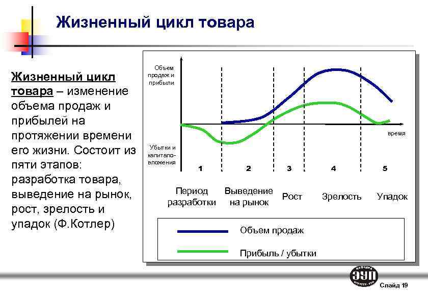 Изменение объемов продаж