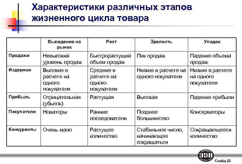 План жизненного цикла товара и задач маркетинга