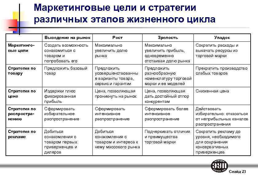 Область маркетинга. Цели маркетинга маркетинговые стратегии. Стратегии маркетинга на различных этапах жизненного цикла товара. Жизненный цикл продукта таблица маркетинговые исследования. Маркетинговая стратегия в зависимости от стадии жизненного цикла.