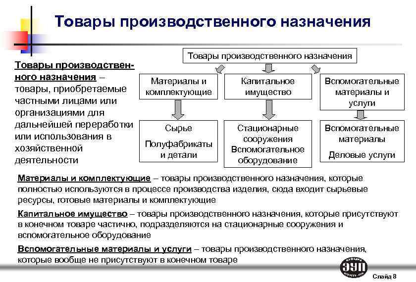 Деятельность товар. Товары производственного назначения примеры. Виды продукции производственного назначения. Группы товаров промышленного назначения. Имущество производственного назначения.