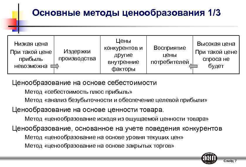 Основные методы ценообразования 1/3 Низкая цена При такой цене прибыль невозможна Издержки производства Цены