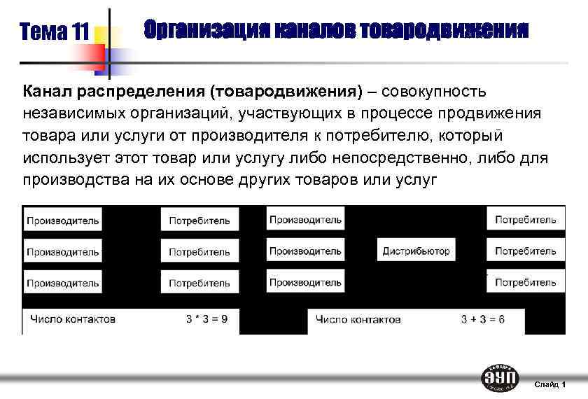 Организация 11. Организация товародвижения. Организация системы товародвижения. Фирмы по организации товародвижения. Организационные формы каналов товародвижения.