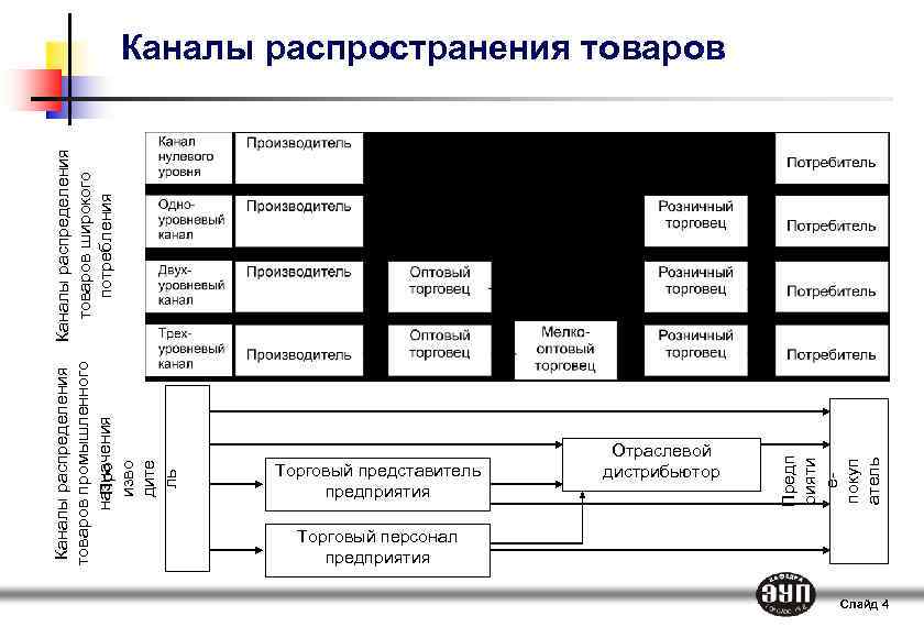 Распределения продуктов