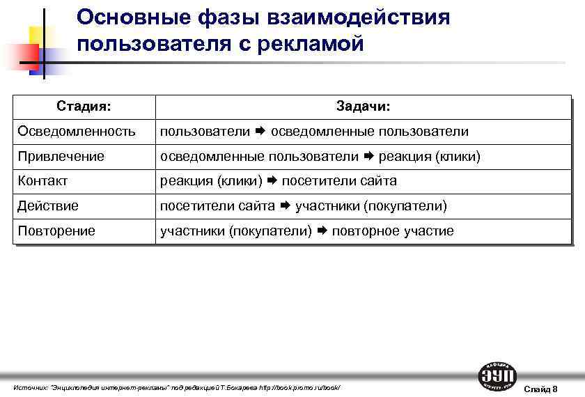 Основные фазы взаимодействия пользователя с рекламой Стадия: Задачи: Осведомленность пользователи осведомленные пользователи Привлечение осведомленные