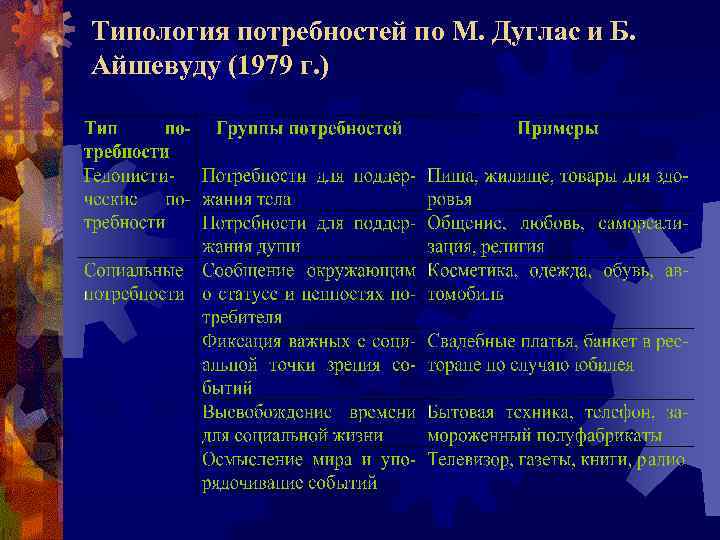 Типология потребностей по М. Дуглас и Б. Айшевуду (1979 г. ) 