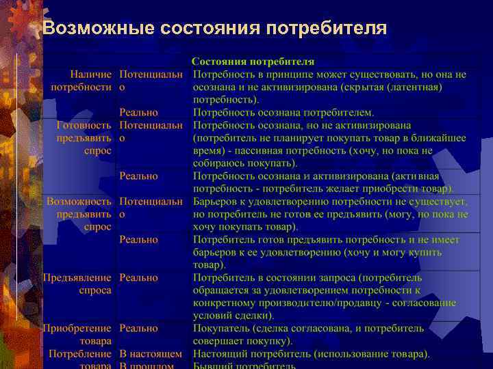 Возможные состояния потребителя 