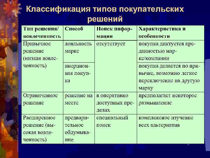 Типы решений потребителей. Виды классификации потребителей. Типы решений потребителей о покупке.. Классификация покупателей по виду.