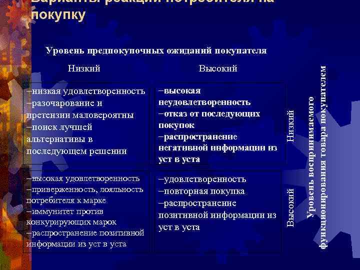 Варианты реакции потребителя на покупку -низкая удовлетворенность -разочарование и претензии маловероятны -поиск лучшей альтернативы