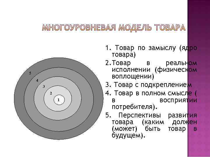 5 4 3 2 1 1. Товар по замыслу (ядро товара) 2. Товар в