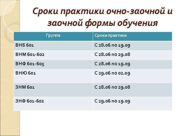 Сроки практики очно-заочной и заочной формы обучения Группа Сроки практики ВНБ 601 С 28.