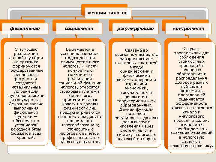 ФУНЦИИ НАЛОГОВ фискальная С помощью реализации данной функции на практике формируются государственные финансовые ресурсы