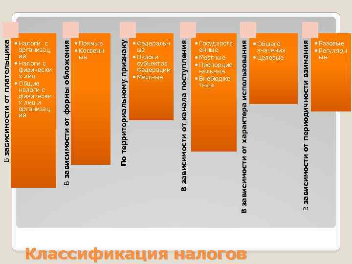 Классификация налогов • Общего значения • Целевые В зависимости от периодичности взимания • Государств