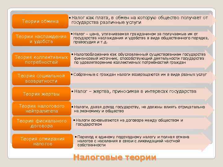 Теории обмена • Налог как плата, в обмен на которую общество получает от государства