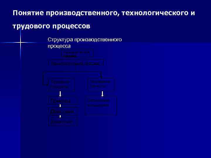 Понятие производственного, технологического и трудового процессов Структура производственного процесса Производственный процесс Технологический процесс Трудовые