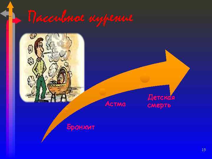 Пассивное курение Астма Детская смерть Бронхит 15 