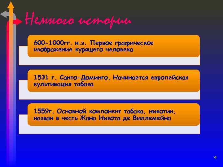 Немного истории 600 -1000 гг. н. э. Первое графическое изображение курящего человека 1531 г.