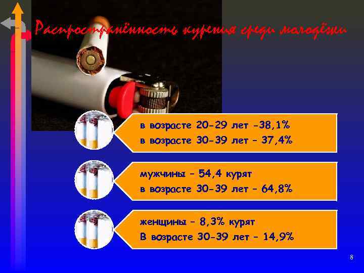 Распространённость курения среди молодёжи в возрасте 20 -29 лет -38, 1% в возрасте 30