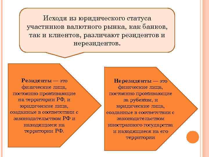 Исходя из юридического статуса участников валютного рынка, как банков, так и клиентов, различают резидентов