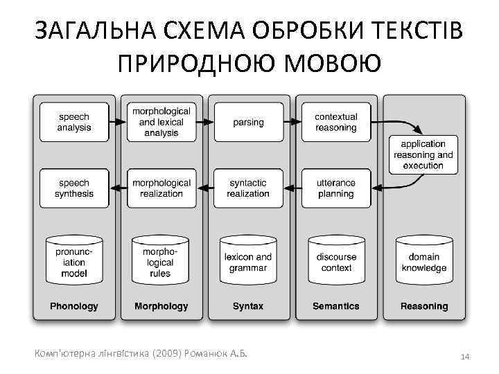 ЗАГАЛЬНА СХЕМА ОБРОБКИ ТЕКСТІВ ПРИРОДНОЮ МОВОЮ Комп'ютерна лінгвістика (2009) Романюк А. Б. 14 