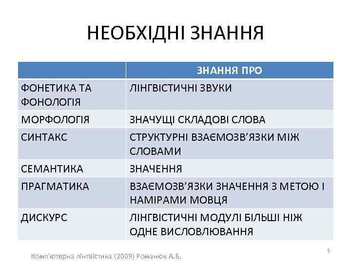 НЕОБХІДНІ ЗНАННЯ ФОНЕТИКА ТА ФОНОЛОГІЯ ЗНАННЯ ПРО ЛІНГВІСТИЧНІ ЗВУКИ МОРФОЛОГІЯ СИНТАКС ЗНАЧУЩІ СКЛАДОВІ СЛОВА