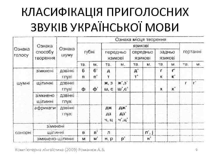 КЛАСИФІКАЦІЯ ПРИГОЛОСНИХ ЗВУКІВ УКРАЇНСЬКОЇ МОВИ Комп'ютерна лінгвістика (2009) Романюк А. Б. 9 