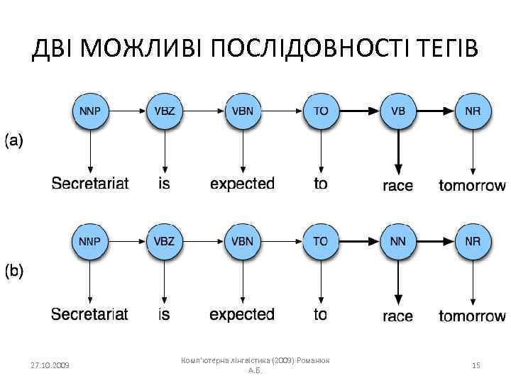 ДВІ МОЖЛИВІ ПОСЛІДОВНОСТІ ТЕГІВ 27. 10. 2009 Комп'ютерна лінгвістика (2009) Романюк А. Б. 15