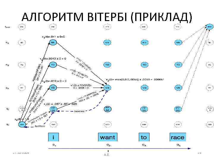 АЛГОРИТМ ВІТЕРБІ (ПРИКЛАД) 27. 10. 2009 Комп'ютерна лінгвістика (2009) Романюк А. Б. 29 