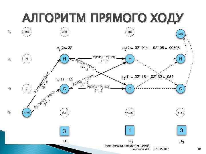 АЛГОРИТМ ПРЯМОГО ХОДУ Комп'ютерна лінгвістика (2009) Романюк А. Б. 2/10/2018 18 