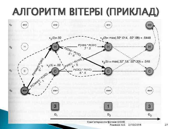 АЛГОРИТМ ВІТЕРБІ (ПРИКЛАД) Комп'ютерна лінгвістика (2009) Романюк А. Б. 2/10/2018 27 