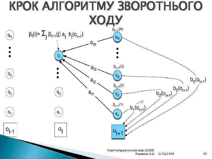 КРОК АЛГОРИТМУ ЗВОРОТНЬОГО ХОДУ Комп'ютерна лінгвістика (2009) Романюк А. Б. 2/10/2018 33 