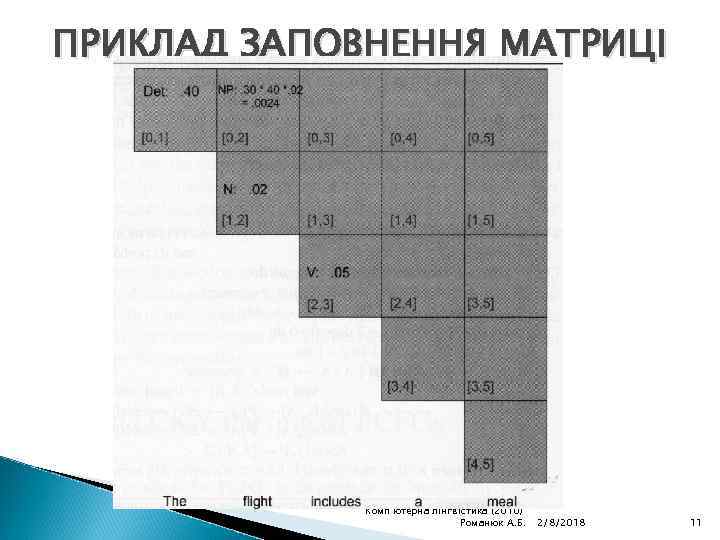 ПРИКЛАД ЗАПОВНЕННЯ МАТРИЦІ Комп'ютерна лінгвістика (2010) Романюк А. Б. 2/8/2018 11 