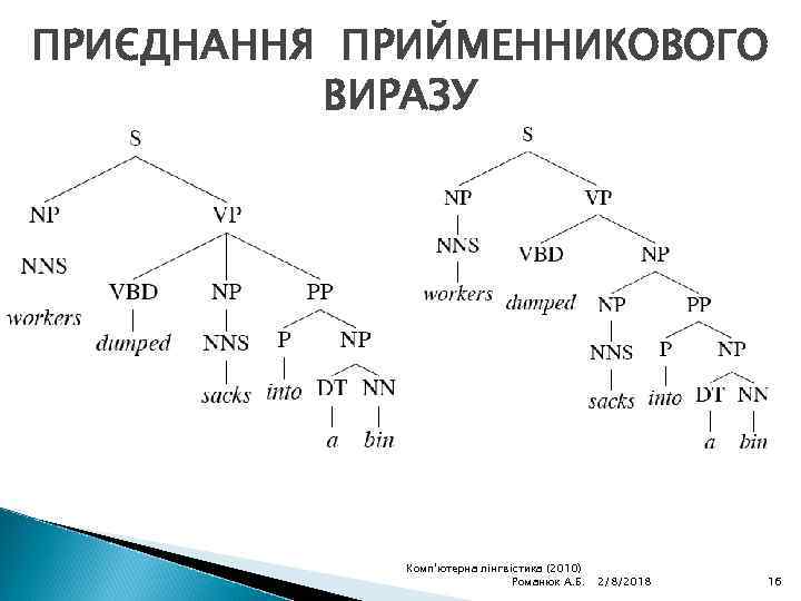 ПРИЄДНАННЯ ПРИЙМЕННИКОВОГО ВИРАЗУ Комп'ютерна лінгвістика (2010) Романюк А. Б. 2/8/2018 16 