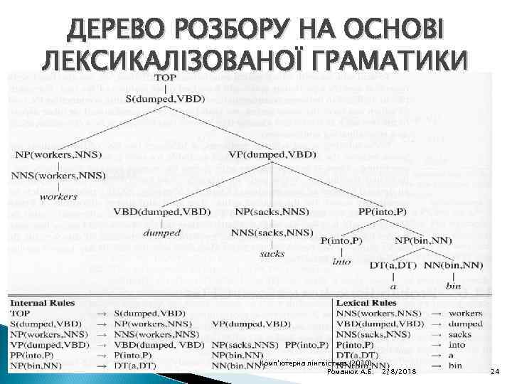 ДЕРЕВО РОЗБОРУ НА ОСНОВІ ЛЕКСИКАЛІЗОВАНОЇ ГРАМАТИКИ Комп'ютерна лінгвістика (2010) Романюк А. Б. 2/8/2018 24