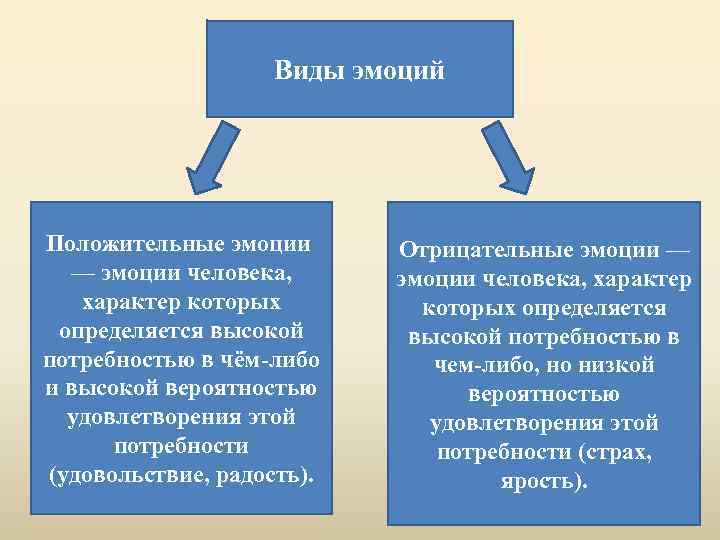 Виды эмоций Положительные эмоции — эмоции человека, характер которых определяется высокой потребностью в чём-либо