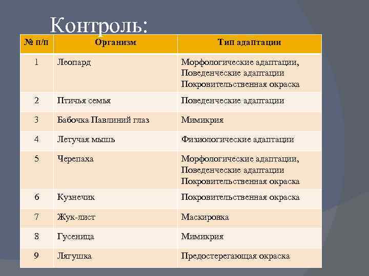 № п/п Контроль: Организм Тип адаптации 1 Леопард Морфологические адаптации, Поведенческие адаптации Покровительственная окраска