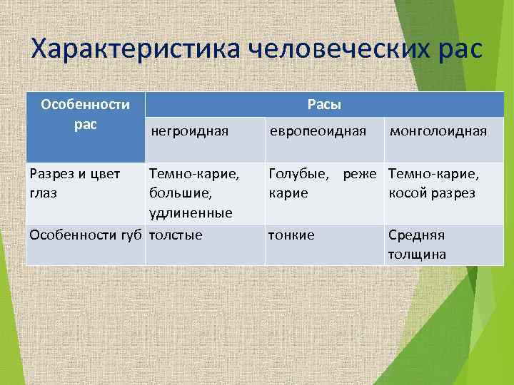 Характеристика человеческих рас Особенности рас Разрез и цвет глаз Расы негроидная Темно-карие, большие, удлиненные